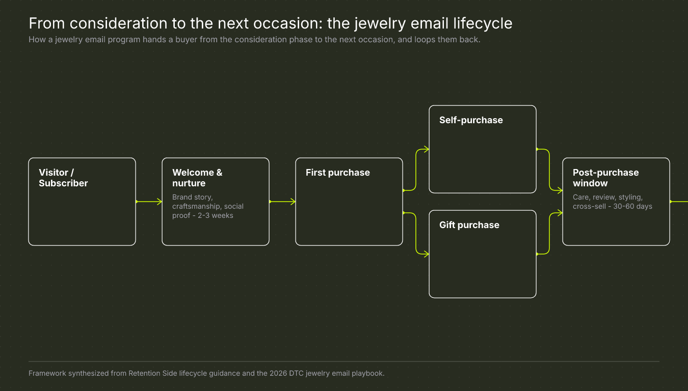 From consideration to the next occasion: the jewelry email lifecycle