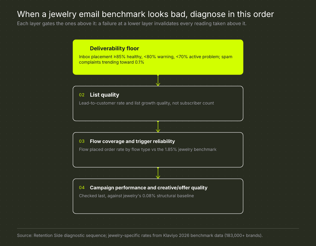When a jewelry email benchmark looks bad, diagnose in this order