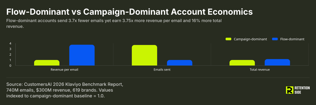 Flow-Dominant vs Campaign-Dominant Account Economics