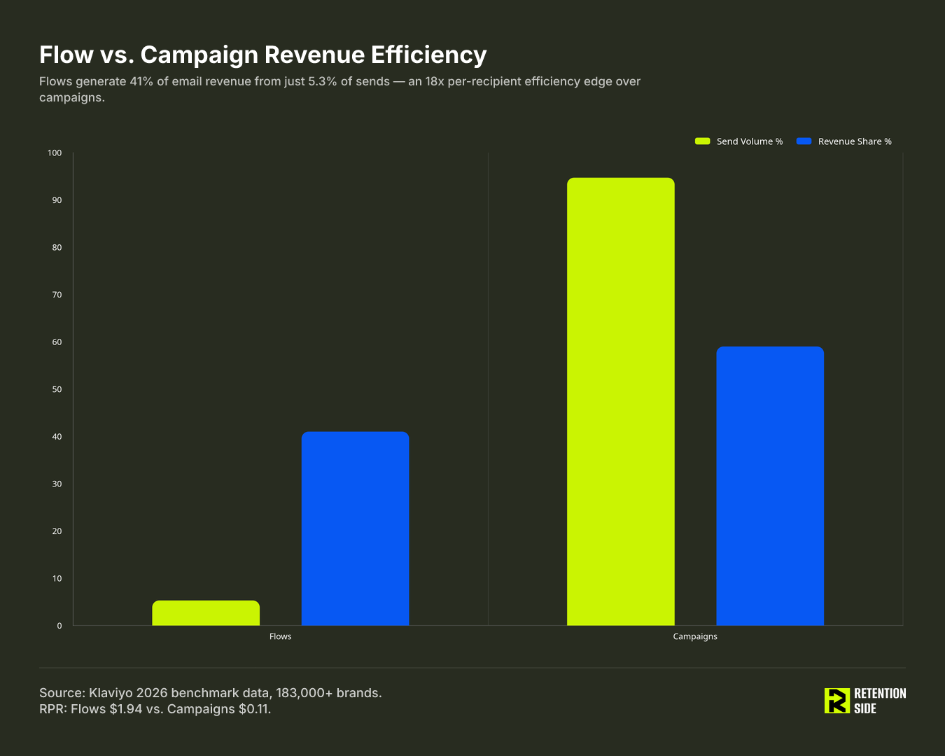 Flow vs. Campaign Revenue Efficiency