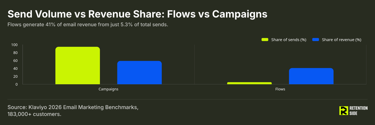 Send Volume vs Revenue Share: Flows vs Campaigns