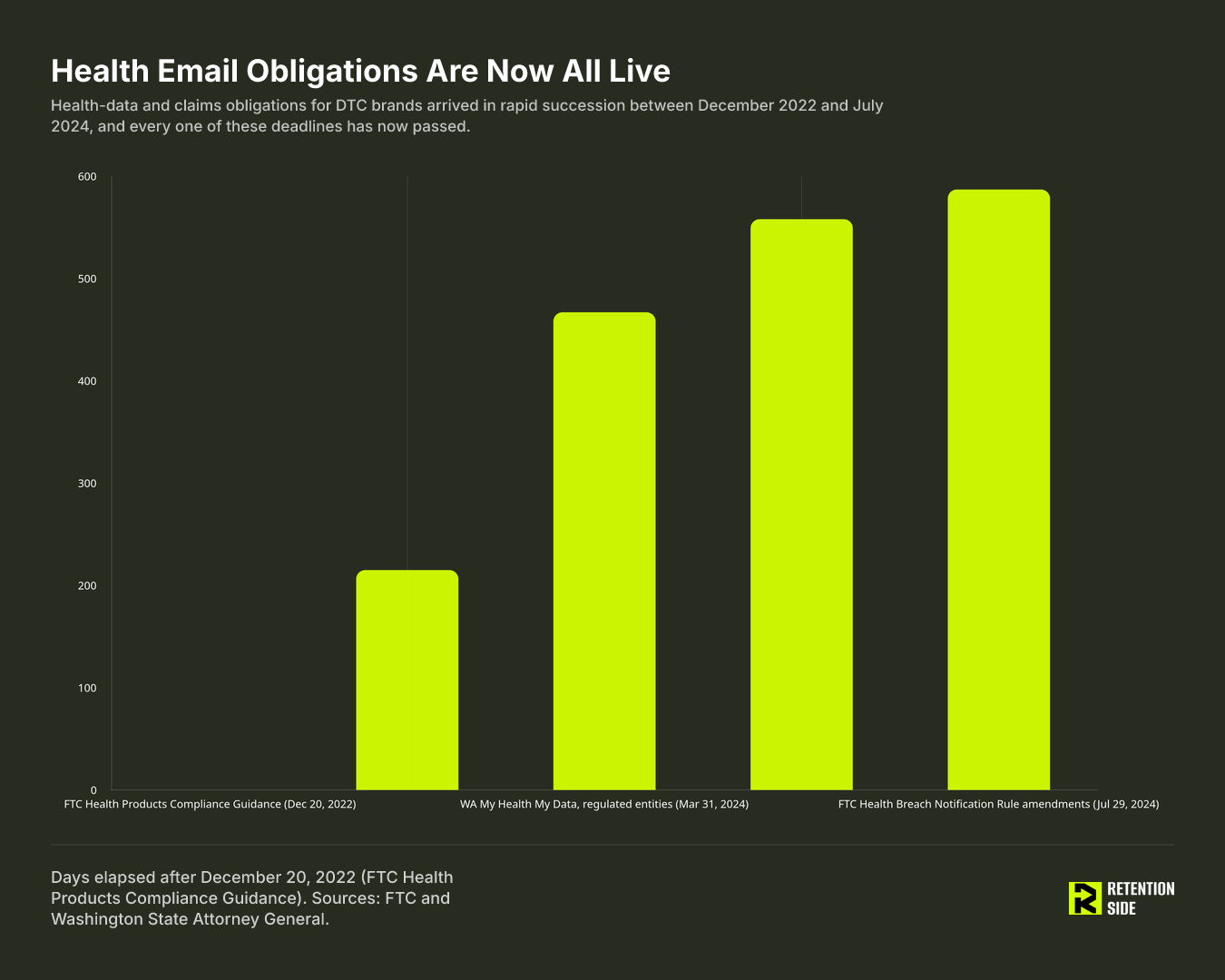 Health Email Obligations Are Now All Live