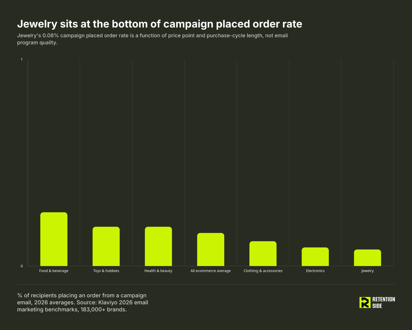 Jewelry sits at the bottom of campaign placed order rate
