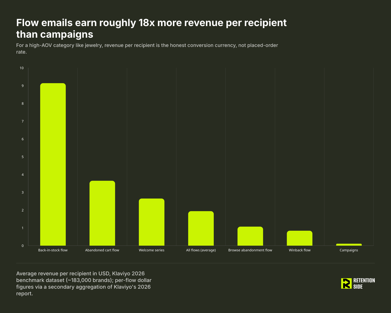 Flow emails earn roughly 18x more revenue per recipient than campaigns