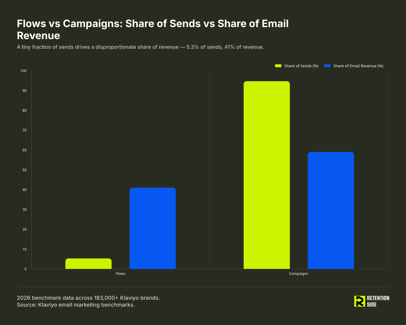 Flows vs Campaigns: Share of Sends vs Share of Email Revenue