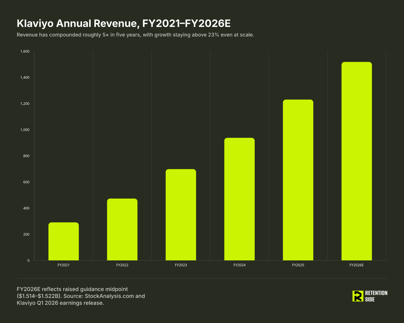 Klaviyo Annual Revenue, FY2021–FY2026E