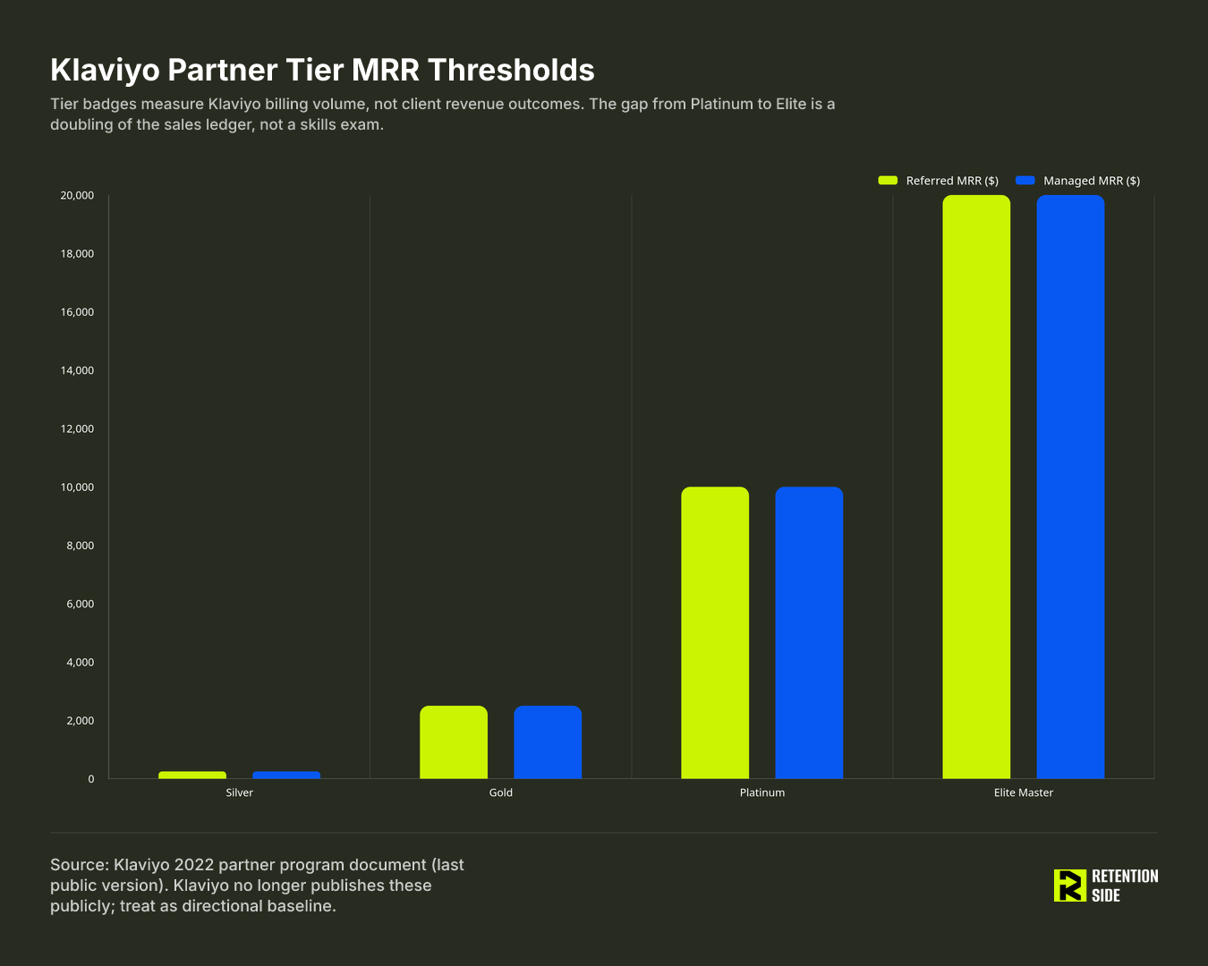 Klaviyo Partner Tier MRR Thresholds