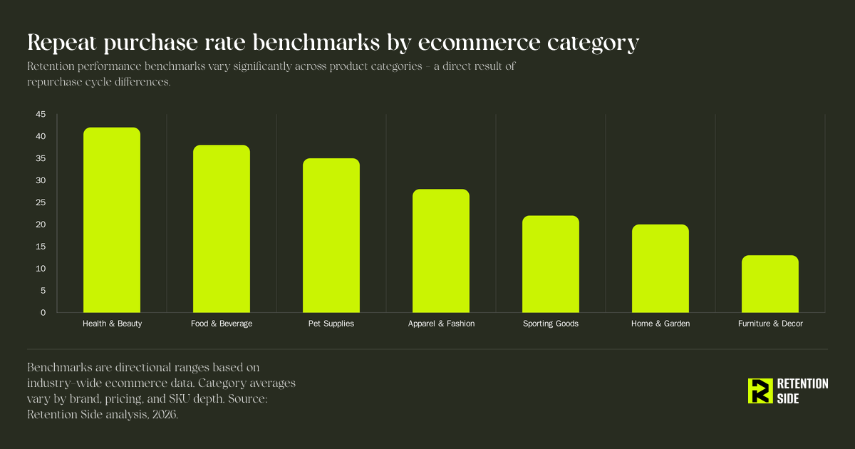 Repeat purchase rate benchmarks by ecommerce category