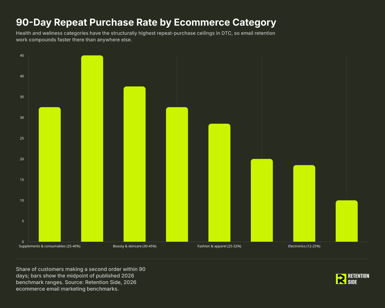 90-Day Repeat Purchase Rate by Ecommerce Category