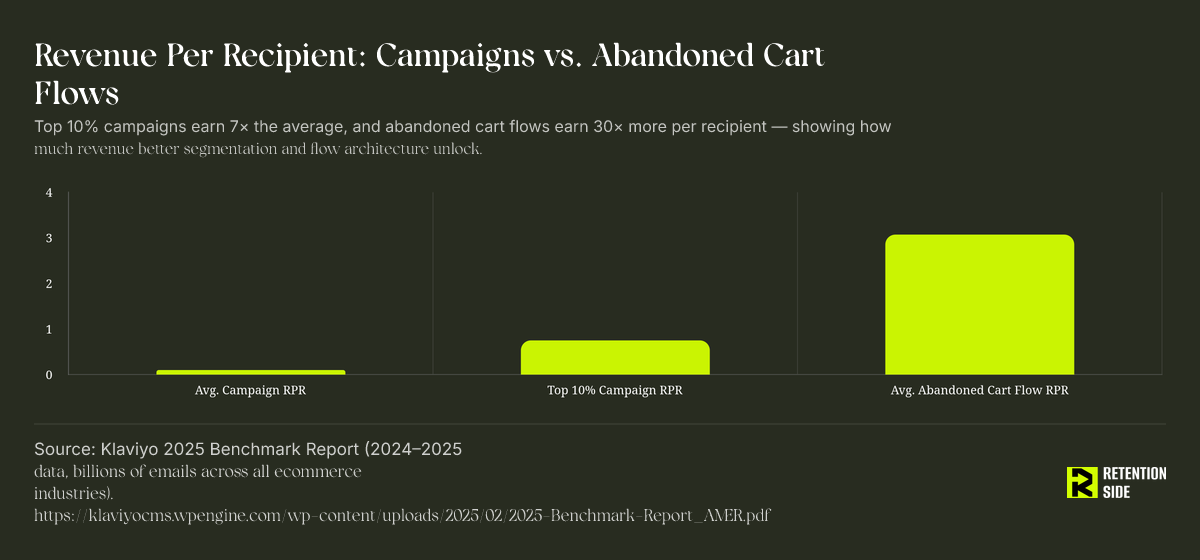 Revenue Per Recipient: Campaigns vs. Abandoned Cart Flows