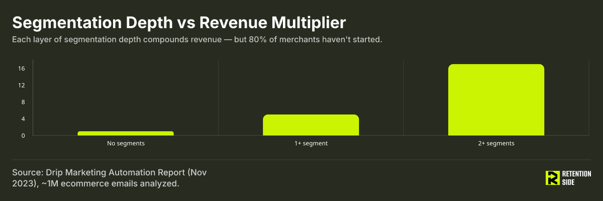 Segmentation Depth vs Revenue Multiplier