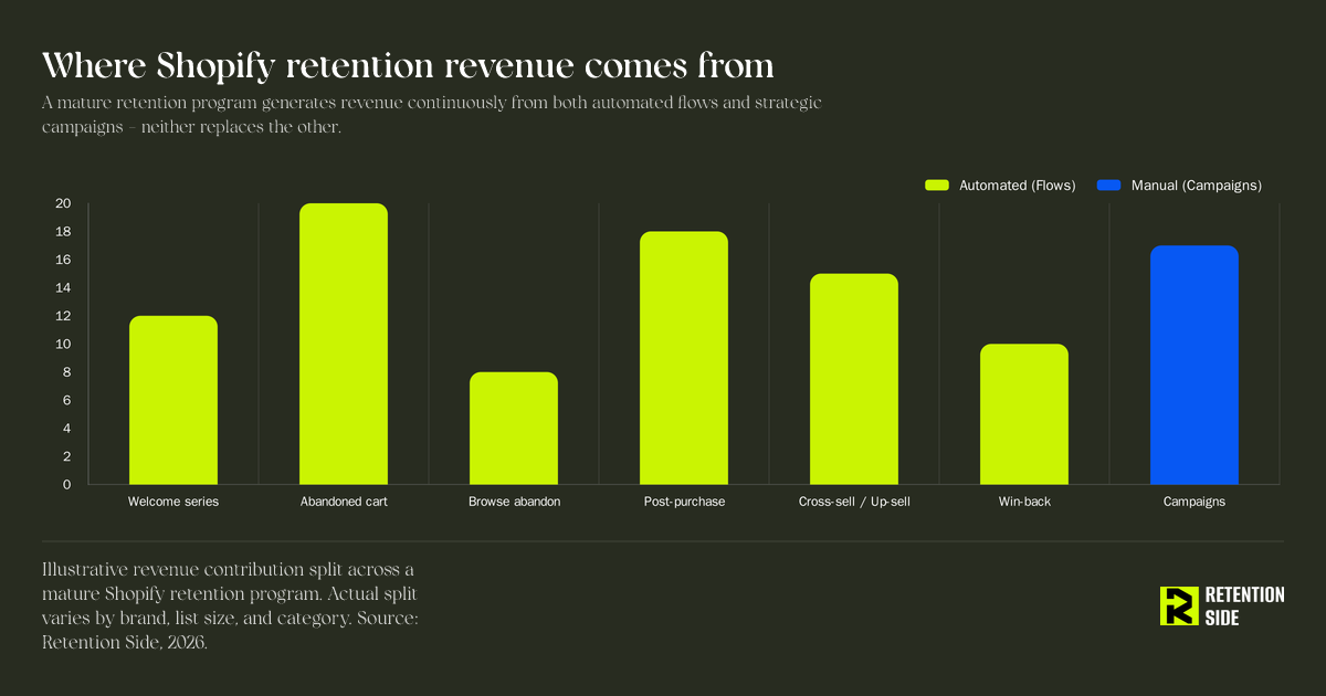Where Shopify retention revenue comes from