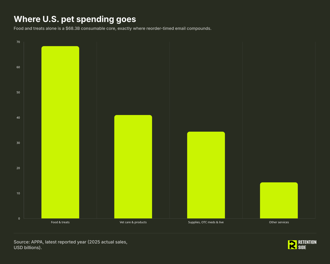 Where U.S. pet spending goes