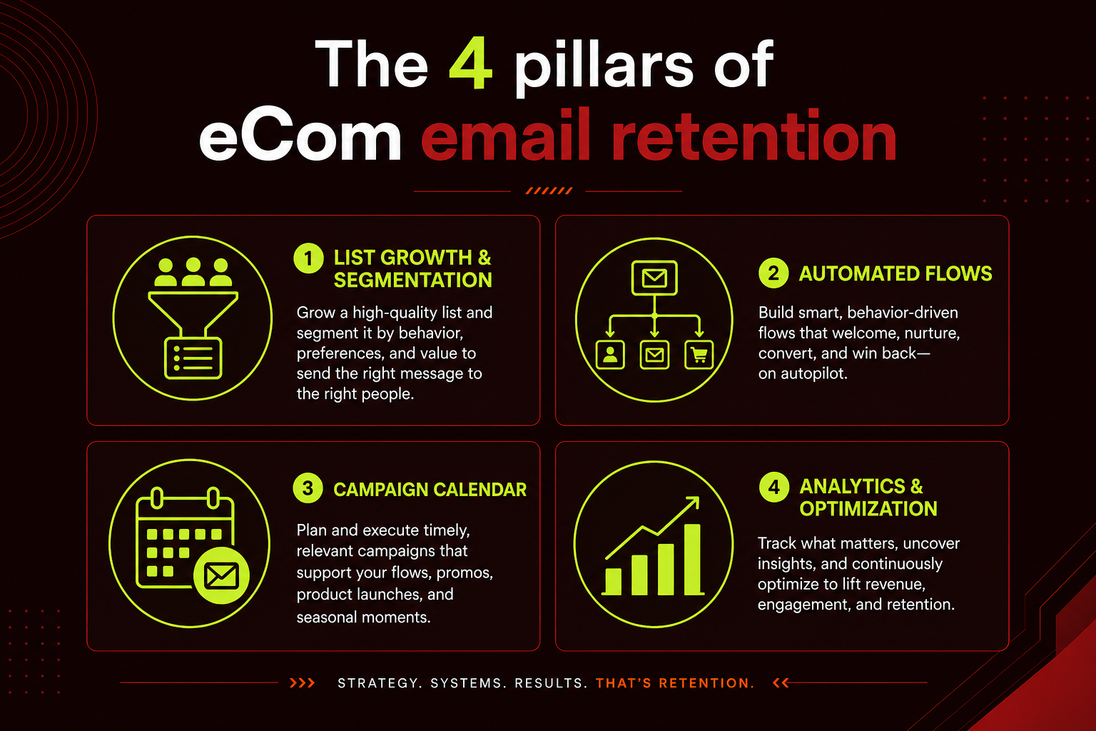 The 4 pillars of eCommerce email retention