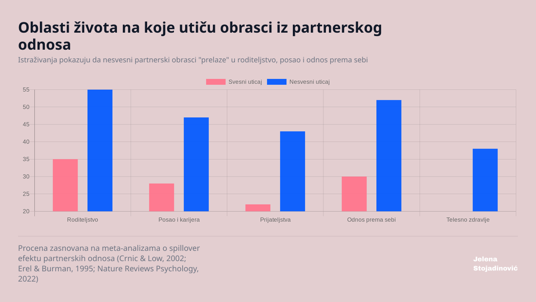 Oblasti života na koje utiču obrasci iz partnerskog odnosa