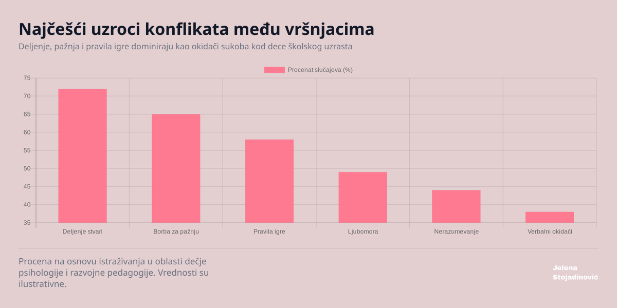 Najčešći uzroci konflikata među vršnjacima