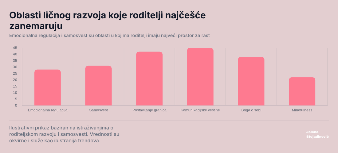 Oblasti ličnog razvoja koje roditelji najčešće zanemaruju